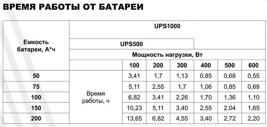 Источник бесперебойного питания 12V 600W ARUNA UPS 1000 (7759AR03) 7759AR03 &mdash; фото в интернет-магазине Stab24
